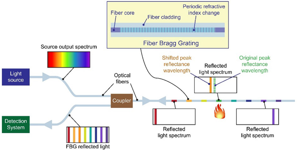 In einem verteilten Fasersensor reflektiert eine Reihe von FBGs entlang der Faser jeweils einen schmalen Wellenlängenbereich zurück. Lokale Temperaturänderungen oder mechanische Belastungen verschieben die Wellenlänge nahegelegenen FBGs. Durch die Analyse der Wellenlängen des zurückgeworfenen Lichts lässt sich feststellen, welcher Sensor gestört wurde und in welchem Ausmaß.
