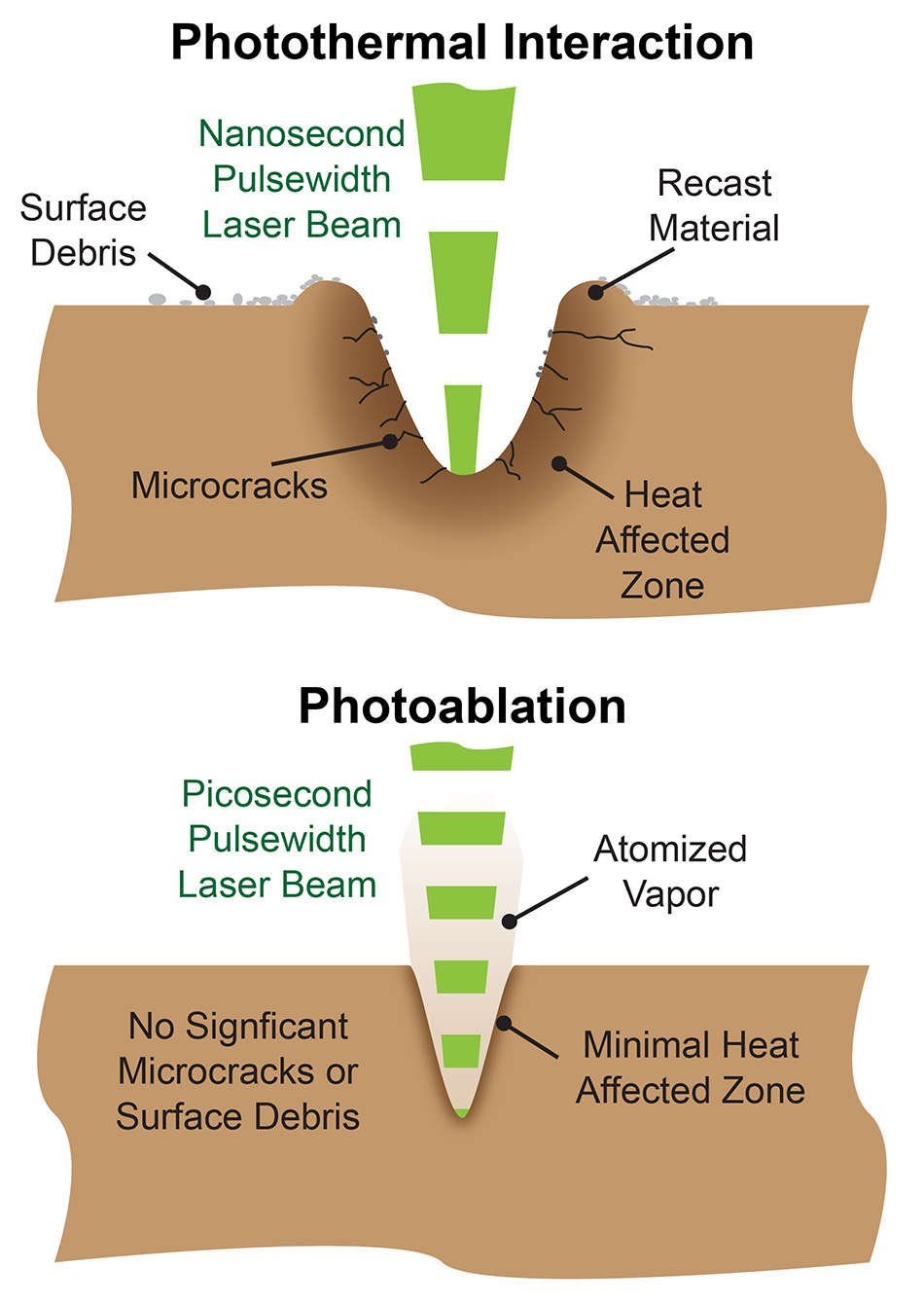 Unterschiede zwischen photothermischen und Photoabtragung Laser-Ablation