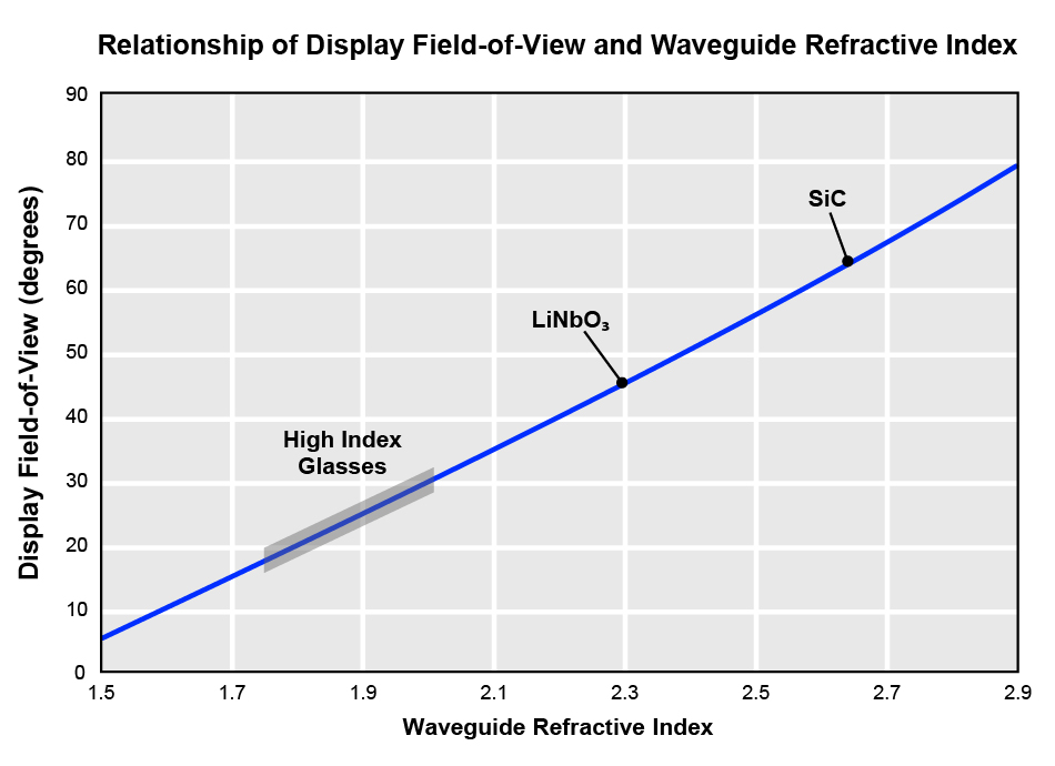 Der Zusammenhang zwischen dem Sichtfeld des Displays und dem Brechungsindex des Wellenleiters