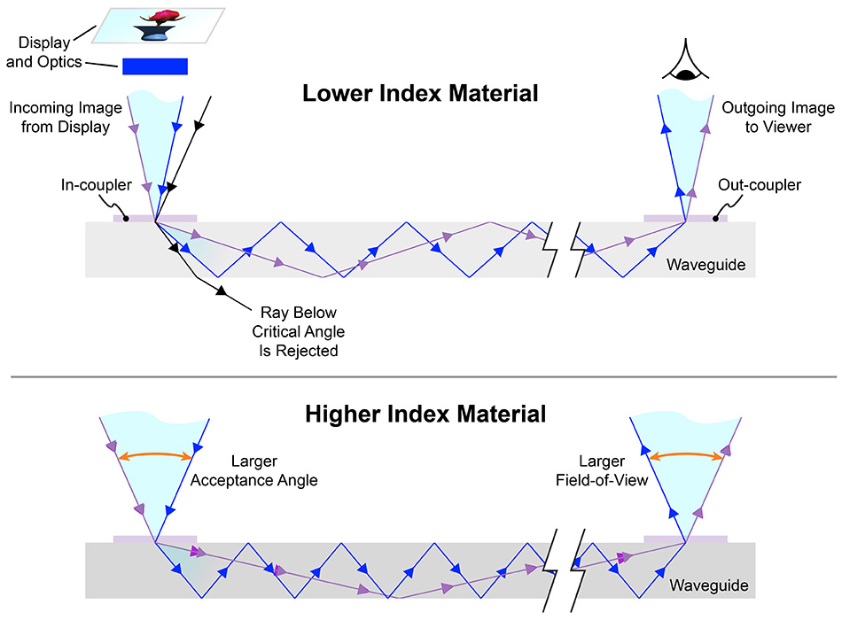 Niedriger Brechungsindex und hoher Brechungsindex