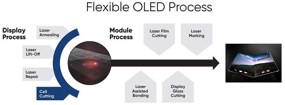 Flex-OLED-Verfahren