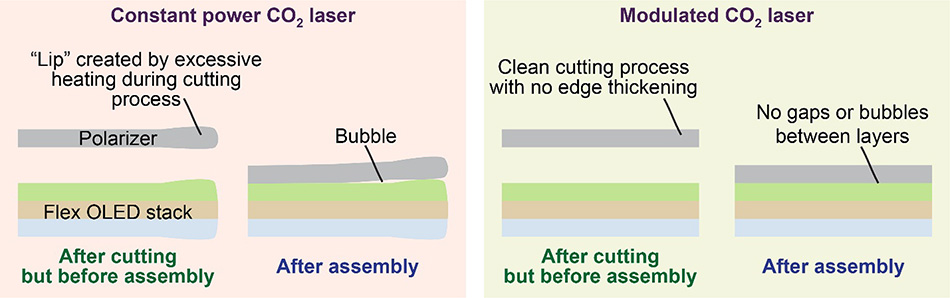 CO2-Laser mit konstanter Leistung im Vergleich zu modulierten CO₂-Lasern