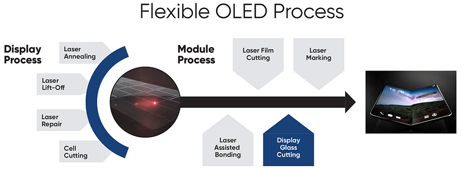 Flexibler OLED-Prozess