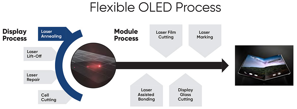 Flexibler OLED-Prozess