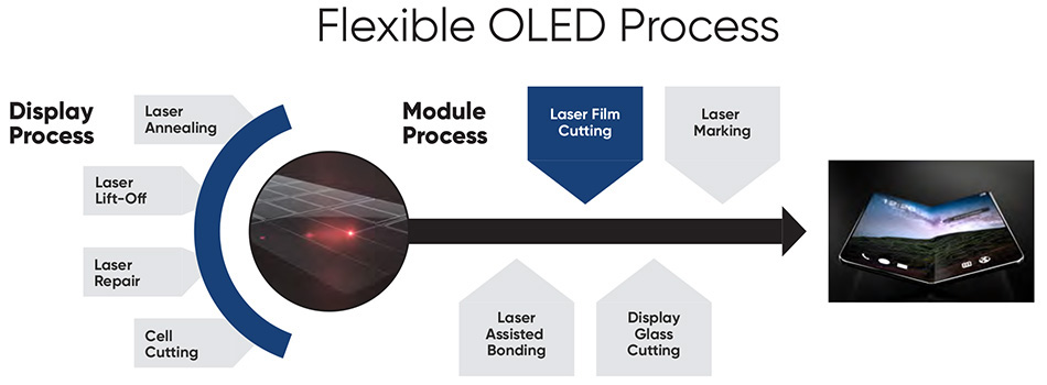 flexible OLED-Verfahren