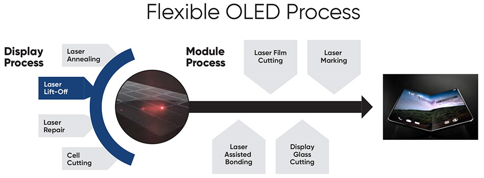 Flexibler OLED-Prozess