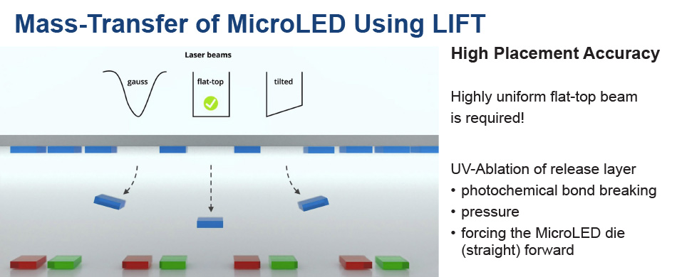 Massenübertragung von Mikro-LEDs mittels Lift