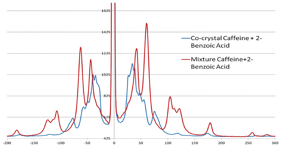Terahertz-Raman