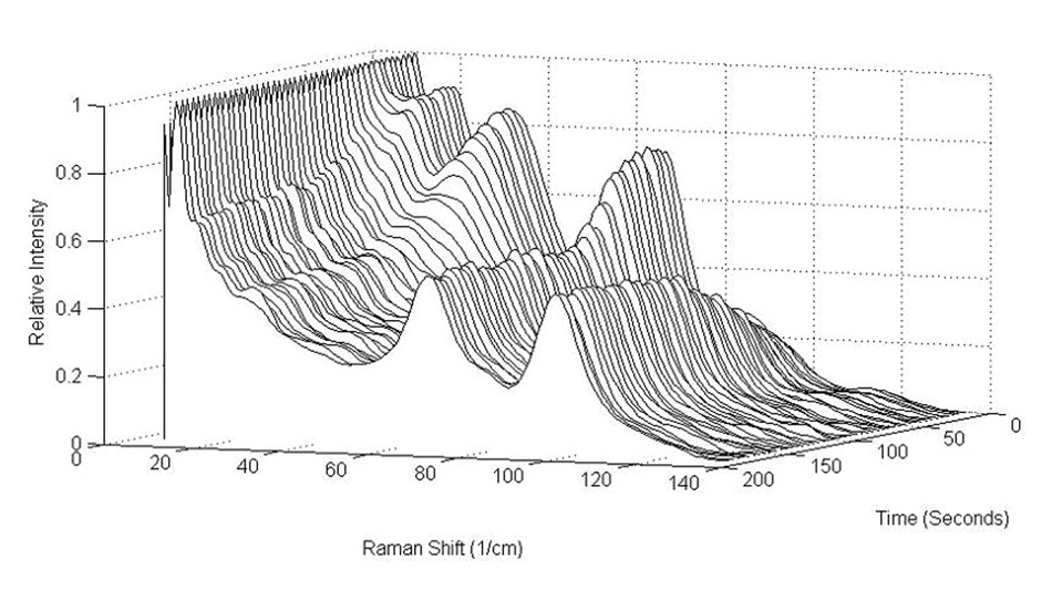 Terahertz-Raman