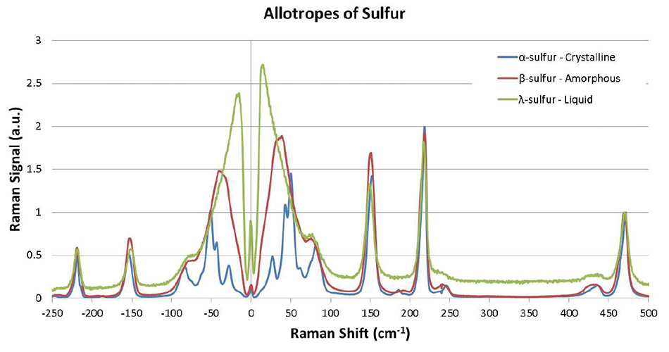 Terahertz-Raman