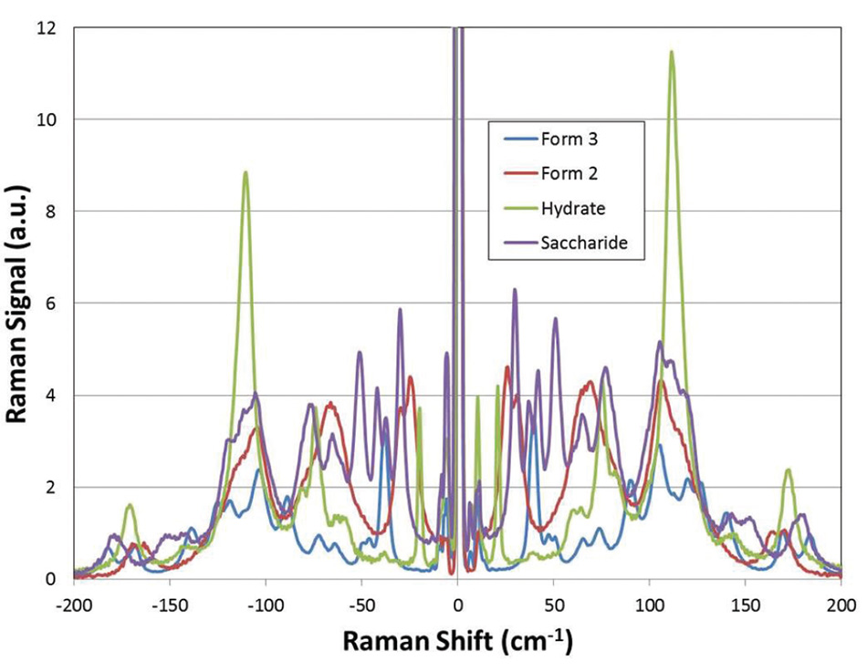 Terahertz-Raman