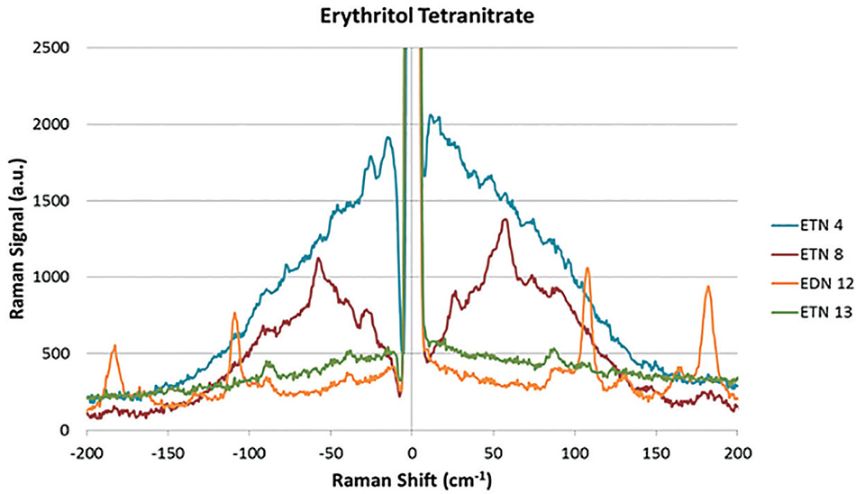 Terahertz-Raman
