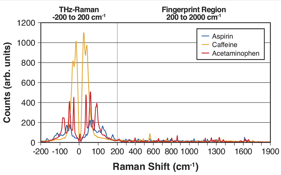 Hochdurchsatz-Screening mittels THz-Raman