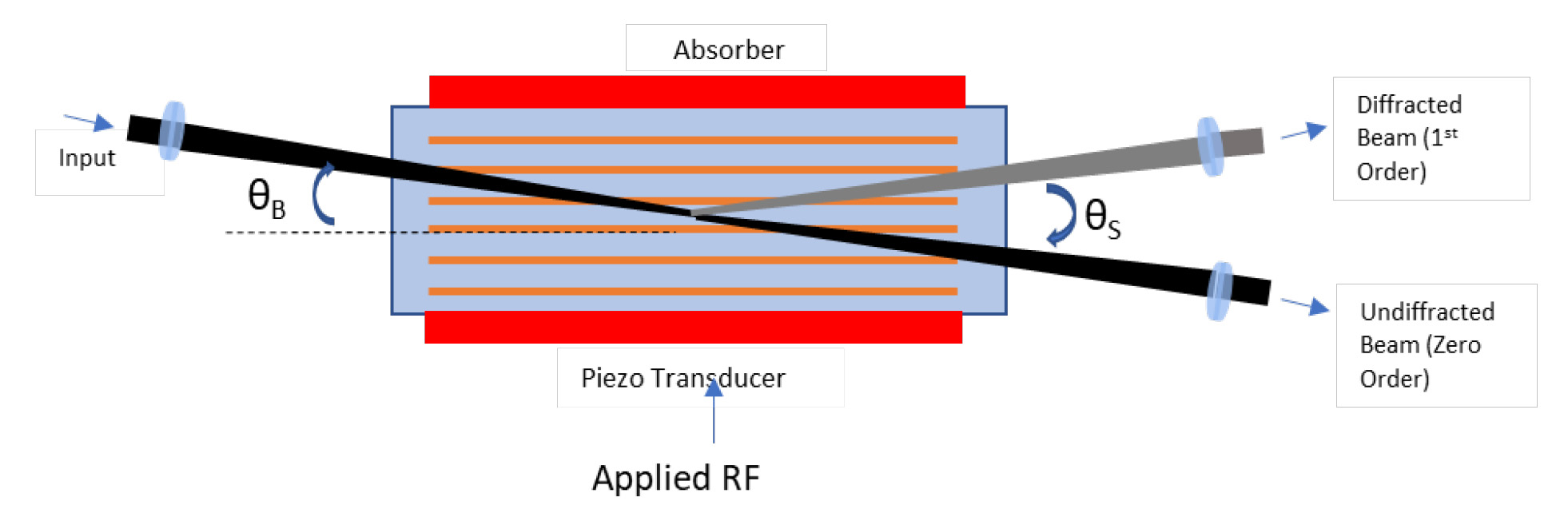 Akustisch-optische Modulation (AOM)