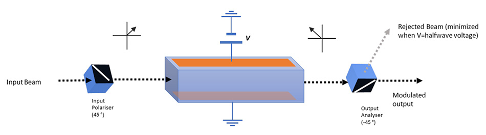 Elektrooptische Modulation (EOM)
